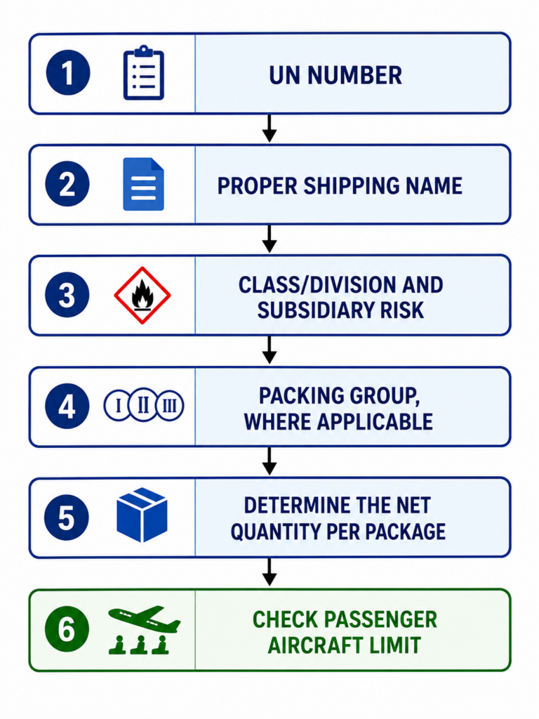 Using the IATA Dangerous Goods regulations