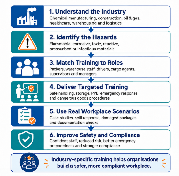 Hazardous Material Training